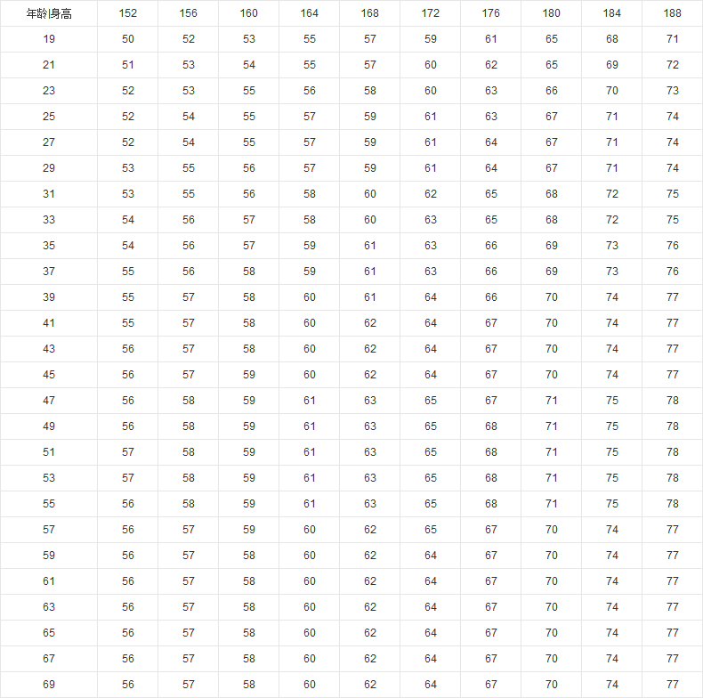 男性身高體重比例表