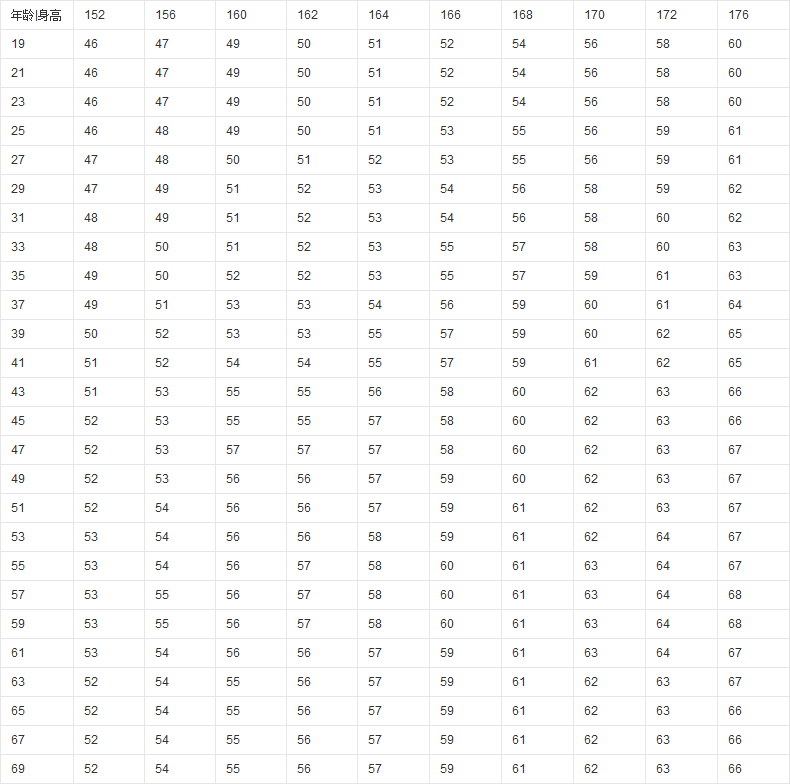 女性身高體重比例表